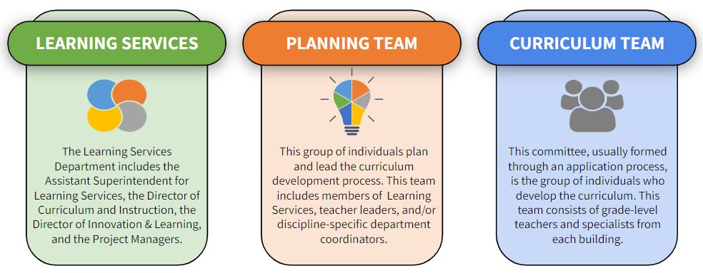 The curriculum development process includes the Learning Services Department, the planning team, and the curriculum team.
